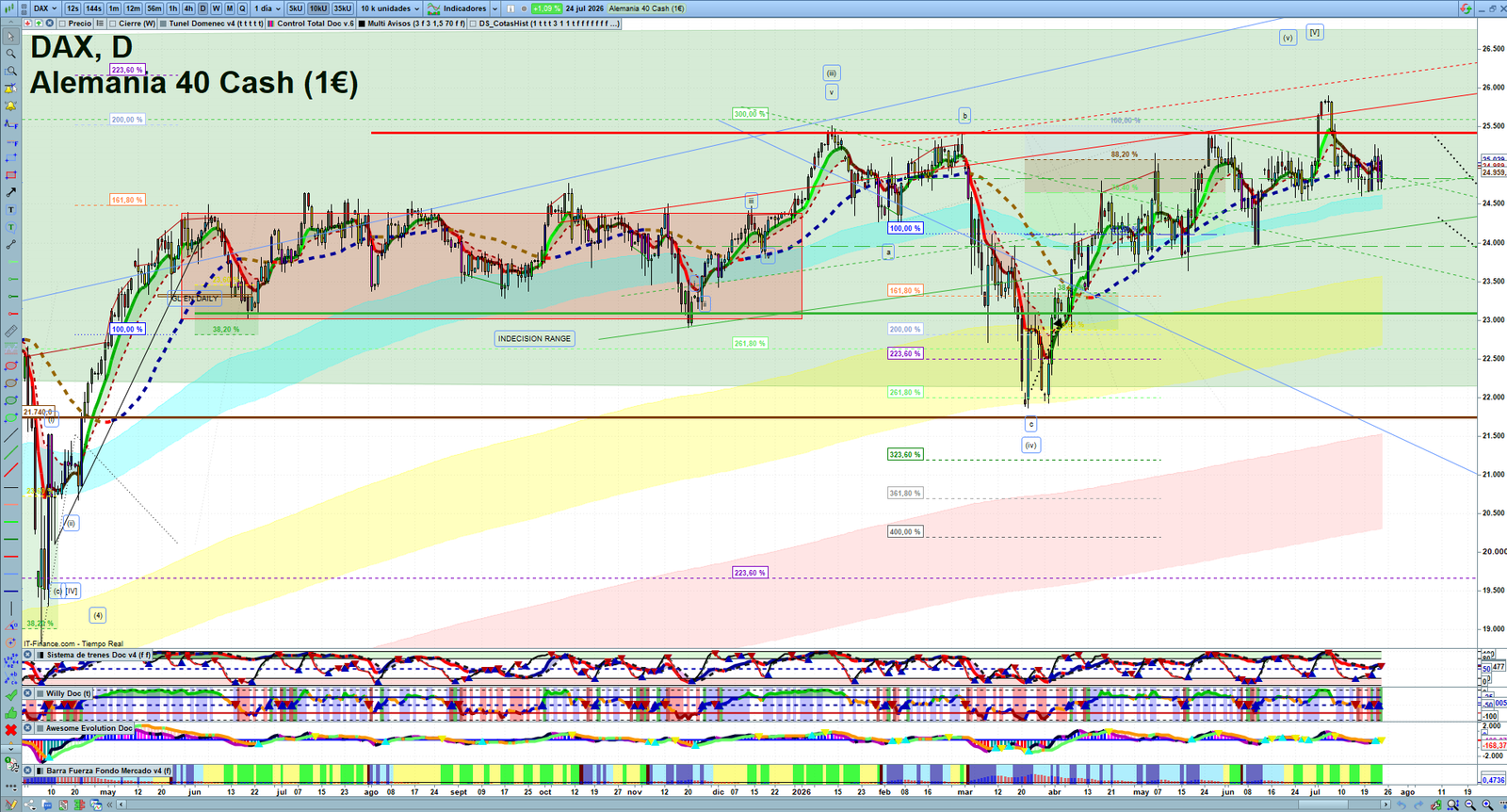 DAX daily technical analysis chart showing key levels, price action and possible reaction zones